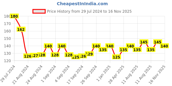 ajio.com usoxo Pack of 3 Men Striped Ankle-Length Socks usoxo Price History Graph from 29 Jul 2024 to 16 Nov 2025