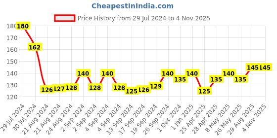 ajio.com usoxo Pack of 3 Printed Ankle-Length Socks usoxo Price History Graph from 29 Jul 2024 to 3 Nov 2025