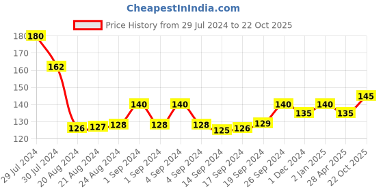 ajio.com usoxo Pack of 3 Ribbed Ankle-Length Socks usoxo Price History Graph from 29 Jul 2024 to 22 Oct 2025
