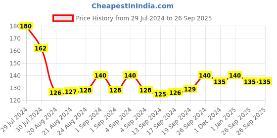 ajio.com usoxo Pack of 3 Ribbed Ankle-Length Socks usoxo Price History Graph from 29 Jul 2024 to 26 Sep 2025