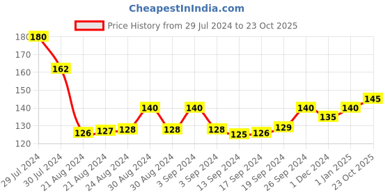ajio.com usoxo Pack of 3 Ribbed Ankle-Length Socks usoxo Price History Graph from 29 Jul 2024 to 23 Oct 2025