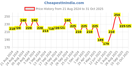 ajio.com usoxo Pack of 3 Women Ankle-Length Athletic Socks usoxo Price History Graph from 21 Aug 2024 to 30 Oct 2025