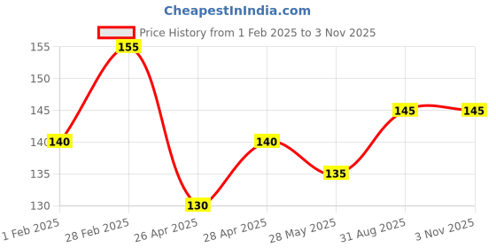ajio.com usoxo Pack of 3 Women Ankle-Length Socks usoxo Price History Graph from 1 Feb 2025 to 2 Nov 2025