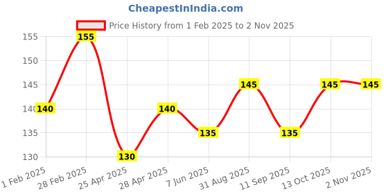 ajio.com usoxo Pack of 3 Women Ankle-Length Socks usoxo Price History Graph from 1 Feb 2025 to 1 Nov 2025