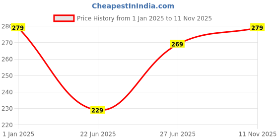 ajio.com usoxo Pack Of 6 Men Striped Ankle Length Everyday Socks usoxo Price History Graph from 1 Jan 2025 to 11 Nov 2025