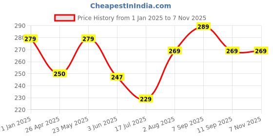 ajio.com usoxo Pack Of 6 Men Striped Ankle Length Everyday Socks usoxo Price History Graph from 1 Jan 2025 to 7 Nov 2025