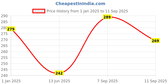 ajio.com usoxo Pack Of 6 Men Striped Ankle Length Everyday Socks usoxo Price History Graph from 1 Jan 2025 to 11 Sep 2025