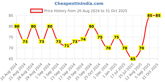 ajio.com usoxo Printed Cotton Socks usoxo Price History Graph from 20 Aug 2024 to 30 Oct 2025