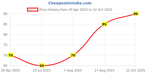 ajio.com usoxo Ribbed Ankle Length Socks usoxo Price History Graph from 29 Apr 2025 to 22 Oct 2025