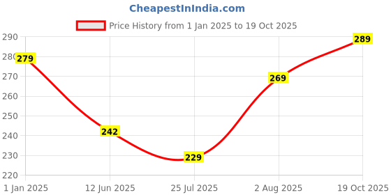 ajio.com usoxo Set of 6 Striped Ankle-Length Socks usoxo Price History Graph from 1 Jan 2025 to 19 Oct 2025