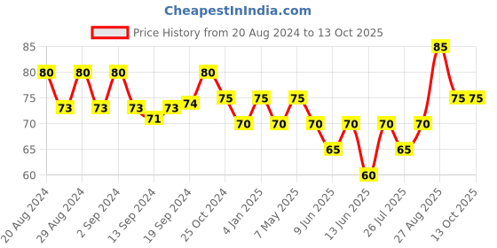 ajio.com usoxo Text Applique Socks with Turn-Up Hem usoxo Price History Graph from 20 Aug 2024 to 12 Oct 2025