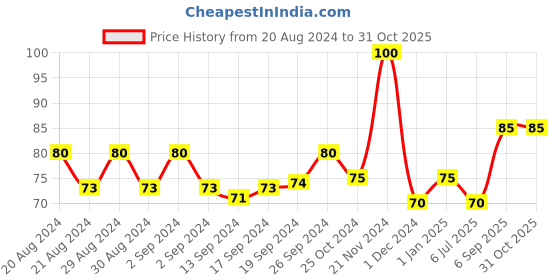 ajio.com usoxo Typographic Cotton Socks usoxo Price History Graph from 20 Aug 2024 to 31 Oct 2025