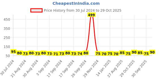 ajio.com usoxo Typographic Print Socks usoxo Price History Graph from 30 Jul 2024 to 29 Oct 2025