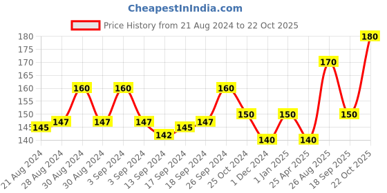 ajio.com usoxo Women Ankle-Length Athletic Socks usoxo Price History Graph from 21 Aug 2024 to 22 Oct 2025