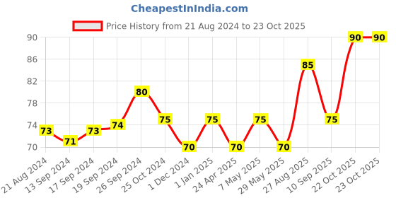 ajio.com usoxo Women Ankle-Length Socks usoxo Price History Graph from 21 Aug 2024 to 23 Oct 2025