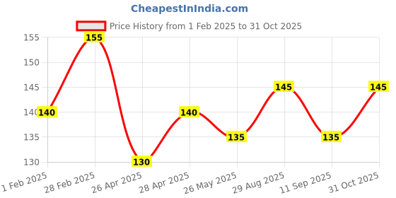 ajio.com usoxo Women Everyday Socks usoxo Price History Graph from 1 Feb 2025 to 31 Oct 2025