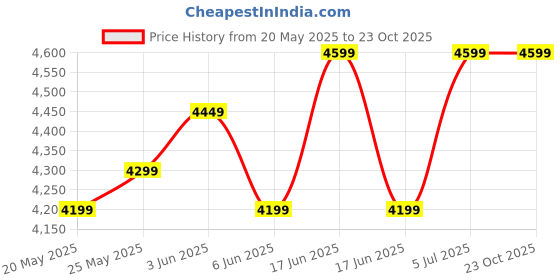 ajio.com uspa Men Colourblock Low-Top Lace-Up Sneakers uspa Price History Graph from 20 May 2025 to 22 Oct 2025