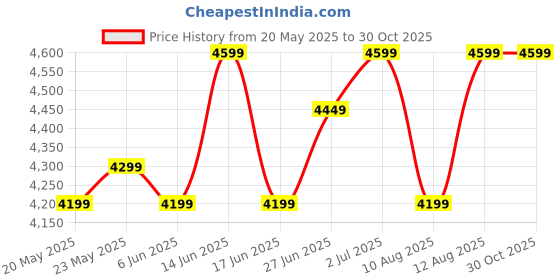 ajio.com uspa Men Feder Panelled Lace-Up Sneakers uspa Price History Graph from 20 May 2025 to 30 Oct 2025