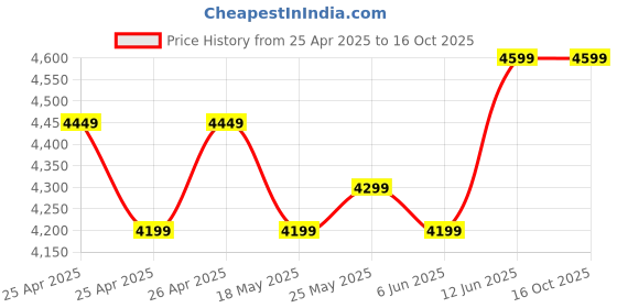 ajio.com uspa Men Low-Top Lace-Up Sneakers uspa Price History Graph from 25 Apr 2025 to 16 Oct 2025