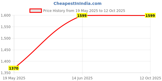 ajio.com uspa Men Thong-Strap Flip-Flops with Textured Footbed uspa Price History Graph from 19 May 2025 to 12 Oct 2025