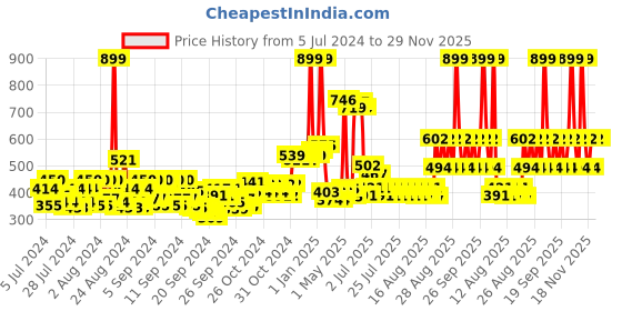 ajio.com ustraa After Dark Cologne Perfume ustraa Price History Graph from 5 Jul 2024 to 29 Nov 2025