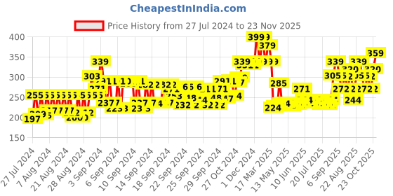 ajio.com ustraa De-Tans Face Scrub ustraa Price History Graph from 27 Jul 2024 to 23 Nov 2025