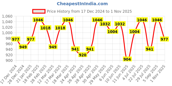 ajio.com nike Utility Bag with Brand Logo nike Price History Graph from 17 Dec 2024 to 1 Nov 2025