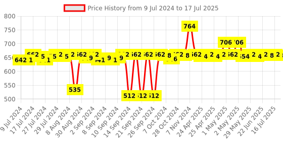 ajio.com pano Utility Crest Polyproplene Multi Purpose Textured Small Basket pano Price History Graph from 9 Jul 2024 to 17 Jul 2025