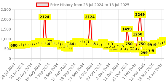 ajio.com fyre rose Utility Jumpsuit with Patch Pockets fyre rose Price History Graph from 28 Jul 2024 to 18 Jul 2025