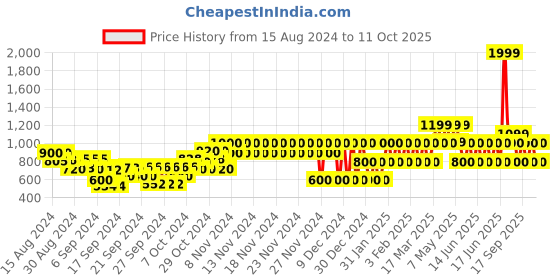 ajio.com gap kids Utility Pants with Insert Pockets gap kids Price History Graph from 15 Aug 2024 to 11 Oct 2025