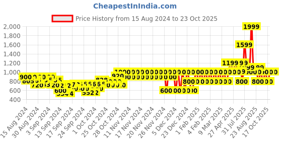 ajio.com gap kids Utility Pants with Insert Pockets gap kids Price History Graph from 15 Aug 2024 to 23 Oct 2025