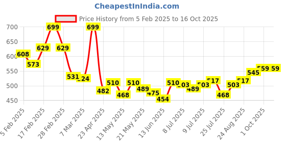 ajio.com l'oreal paris Uv Defender Invisible Resist Daily Sunscreen SPF50+ PA++++ Lightweight l'oreal paris Price History Graph from 5 Feb 2025 to 16 Oct 2025