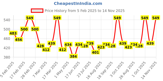 ajio.com l'oreal paris Uv Defender Invisible Resist Daily Sunscreen SPF50+ PA++++ Lightweight l'oreal paris Price History Graph from 5 Feb 2025 to 14 Nov 2025