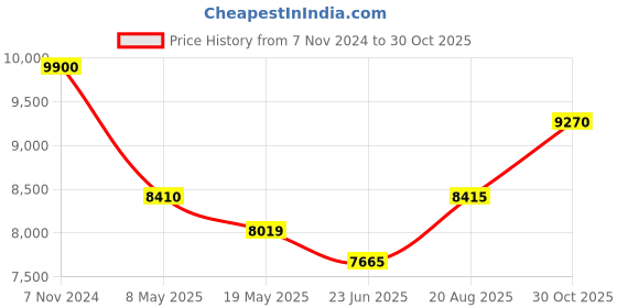 ajio.com carrera UV-Protected Aviator Sunglasses-206155LKS63GB carrera Price History Graph from 7 Nov 2024 to 30 Oct 2025