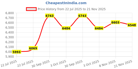 ajio.com ray-ban UV-Protected Aviators - 0RB3386I004/9A63 ray-ban Price History Graph from 22 Jul 2025 to 21 Nov 2025