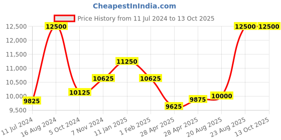ajio.com carrera UV-Protected Aviators- 205788 carrera Price History Graph from 11 Jul 2024 to 13 Oct 2025