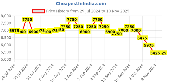 ajio.com police UV-Protected Aviators-SPLE51K59531SG police Price History Graph from 29 Jul 2024 to 8 Nov 2025
