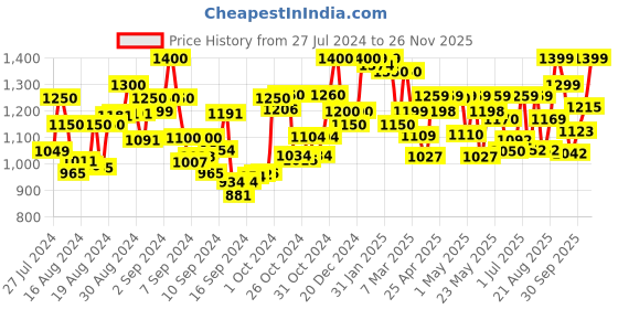 ajio.com resist eyewear UV Protected Black Wayfarer Sunglasses for Men and Women resist eyewear Price History Graph from 27 Jul 2024 to 26 Nov 2025