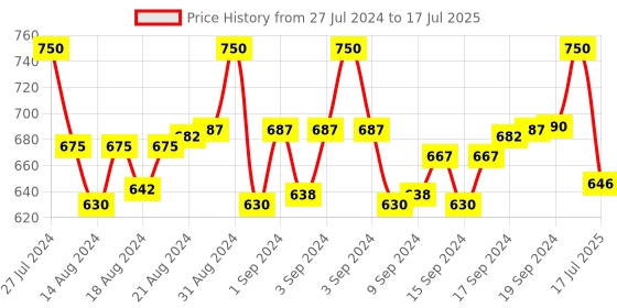 ajio.com optify UV Protected Cat Eye Shape Full-Rim Frame optify Price History Graph from 27 Jul 2024 to 17 Jul 2025