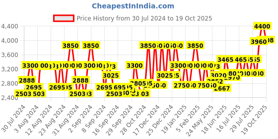 ajio.com steve madden UV-Protected Cat-Eye Sunglasses - SM RASCAL steve madden Price History Graph from 30 Jul 2024 to 19 Oct 2025