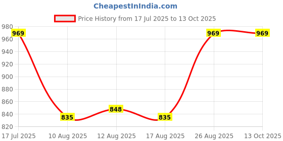 ajio.com sunnies UV-Protected Full-Rim Aviators Sunglasses sunnies Price History Graph from 17 Jul 2025 to 13 Oct 2025