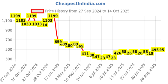 ajio.com mtv UV-Protected Full-Rim Cat-Eye Sunglasses mtv Price History Graph from 27 Sep 2024 to 14 Oct 2025