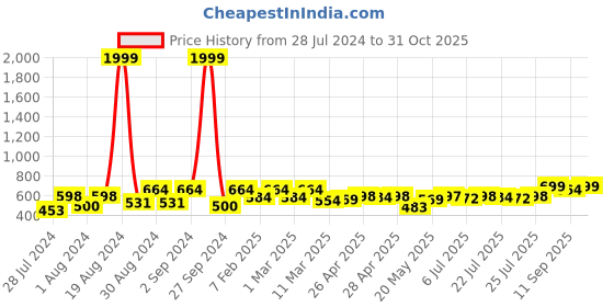 ajio.com royal son UV-Protected Full-Rim Computer Glasses royal son Price History Graph from 28 Jul 2024 to 31 Oct 2025