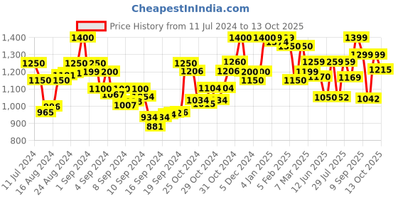 ajio.com resist eyewear UV Protected Full-Rim Frame Aviators resist eyewear Price History Graph from 11 Jul 2024 to 13 Oct 2025