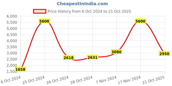 ajio.com fossil UV-Protected Full-Rim Oval Sunglasses fossil Price History Graph from 6 Oct 2024 to 21 Oct 2025