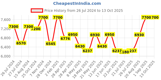 ajio.com carrera UV-Protected Full-Rim Shield Sunglasses carrera Price History Graph from 26 Jul 2024 to 12 Oct 2025