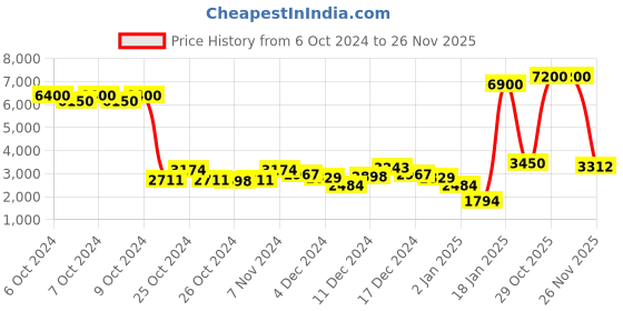 ajio.com fossil UV-Protected Full-Rim Square Sunglasses fossil Price History Graph from 6 Oct 2024 to 26 Nov 2025