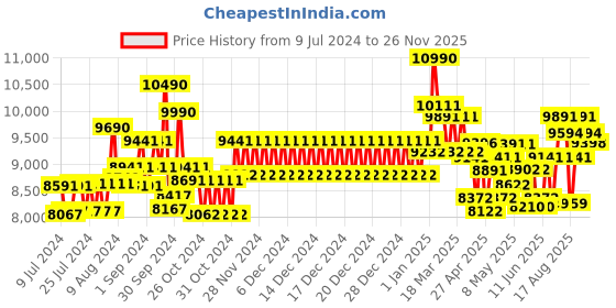 ajio.com ray-ban UV-Protected Full-Rim Sunglasses ray-ban Price History Graph from 9 Jul 2024 to 26 Nov 2025
