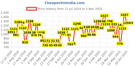 ajio.com carlton london UV-Protected Full-Rim Wayfarers Sunglasses carlton london Price History Graph from 11 Jul 2024 to 2 Nov 2025