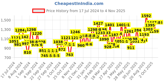 ajio.com carlton london UV-Protected Full-Rim Wayfarers Sunglasses carlton london Price History Graph from 17 Jul 2024 to 30 Oct 2025